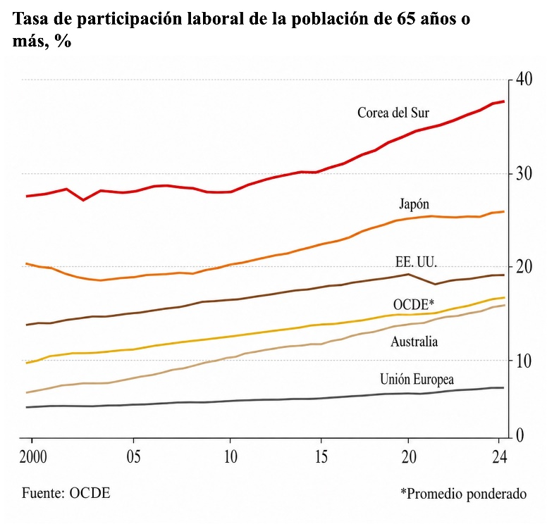 Tasa de participación laboral de 65 años a más