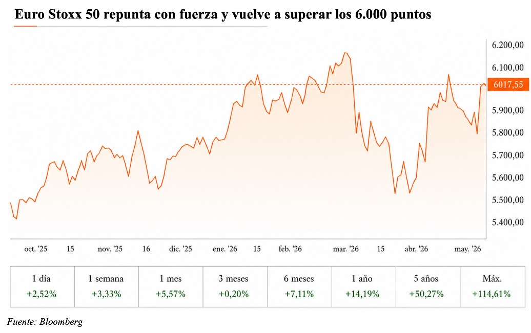 Euro Stoxx 50 repunta con fuerza