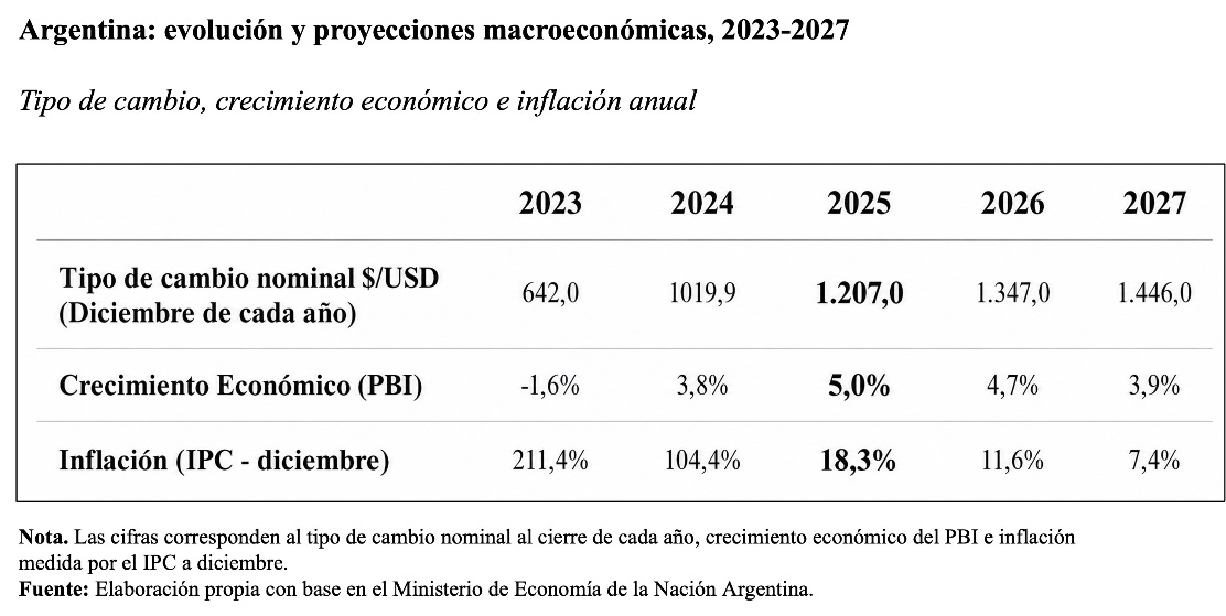 Argentina: evolución y proyecciones macroeconómicas
