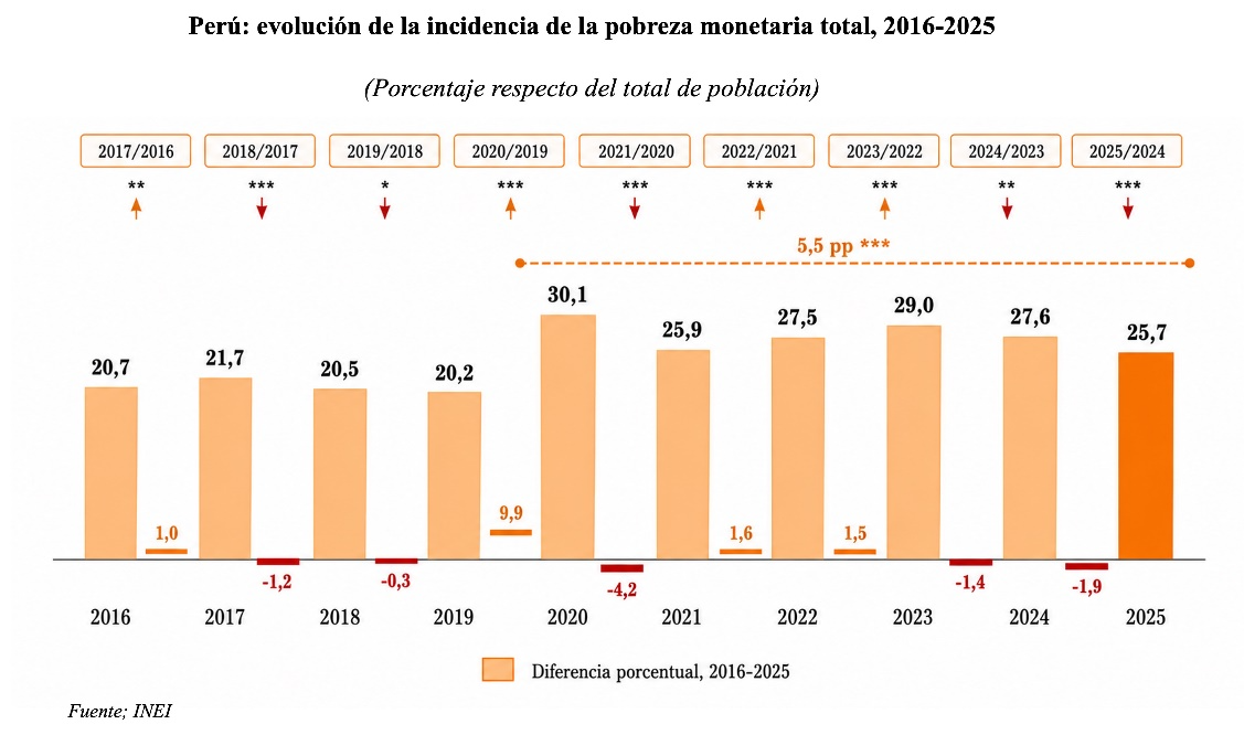 Perú: evolución de la incidencia de la pobreza monetaria total, 2016-2025