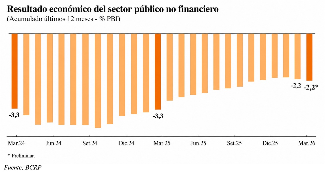 Resultado económico del sector público no financiero