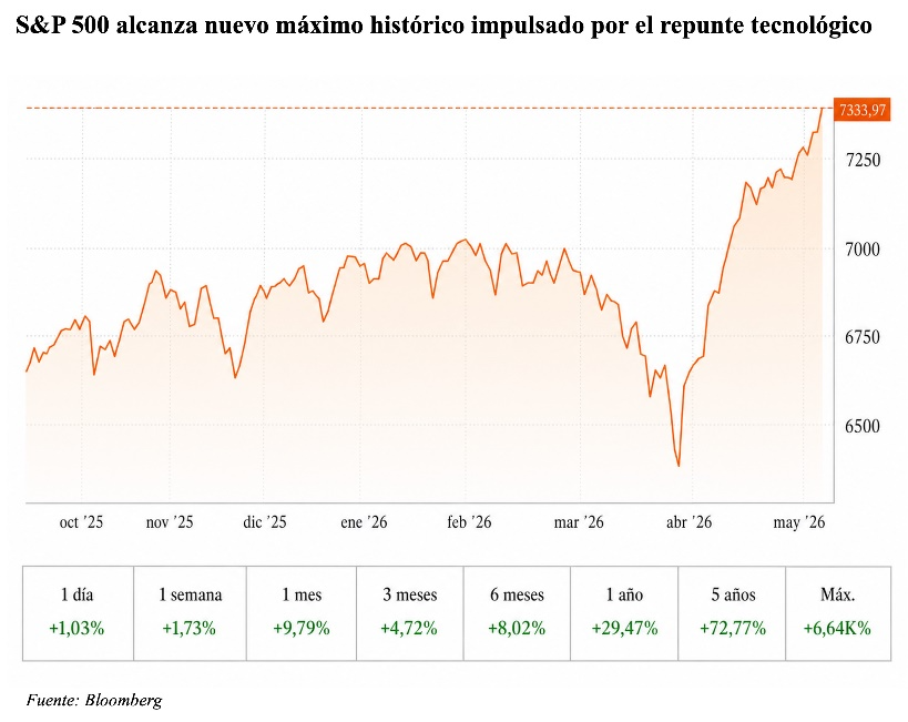 S&P 500 alcanza nuevo máximo histórico
