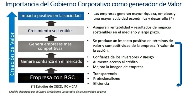 Importancia del Buen Gobierno Corporativo | Universidad de Lima